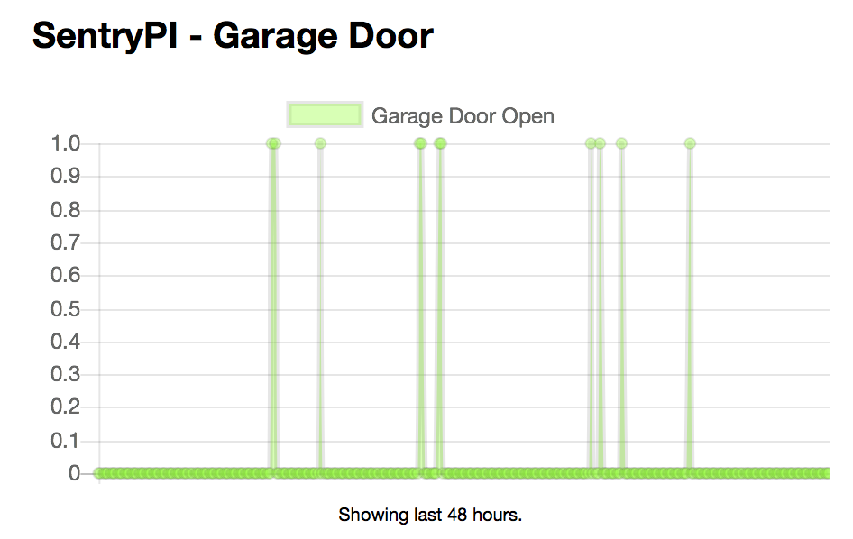 SentryPi Dashboard - Garage Door Graph