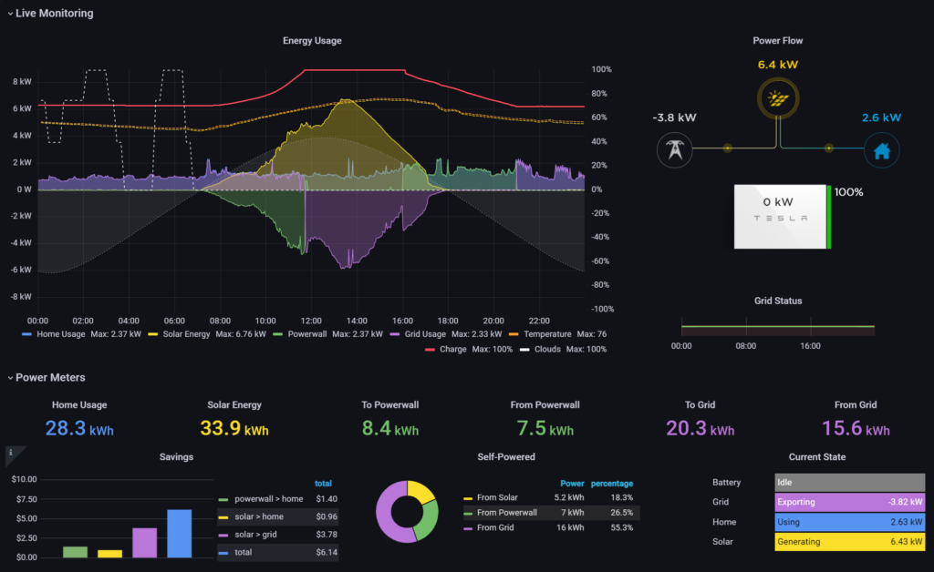 pyPowerwall Dashboard with String Data